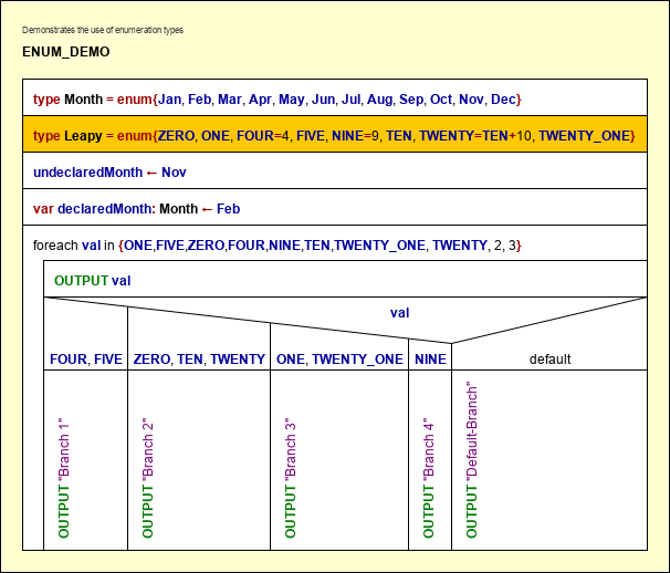 Simple demo diagram with enumerators
