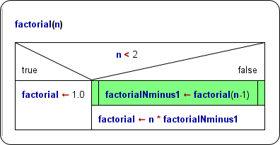Recursive function with correctly used CALL element