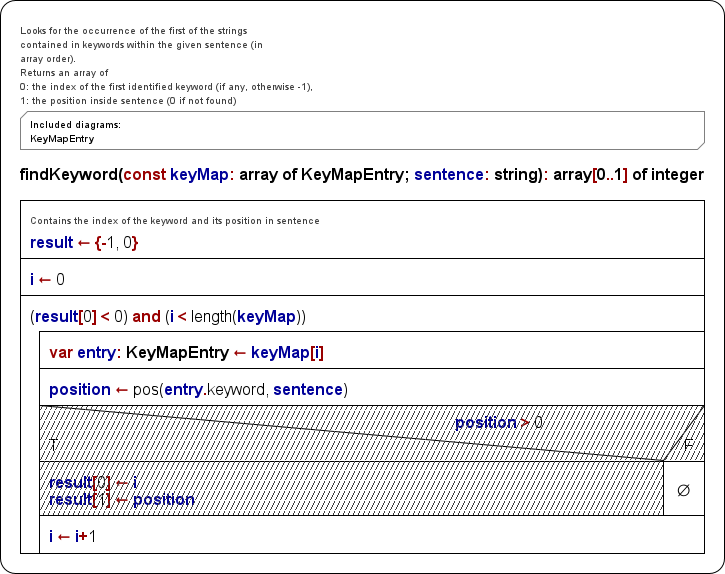 Diagram with disabled structured element