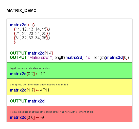 Example for wrong index access in "2-dimensional" array