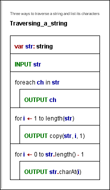 Diagram showing three ways to traverse a string